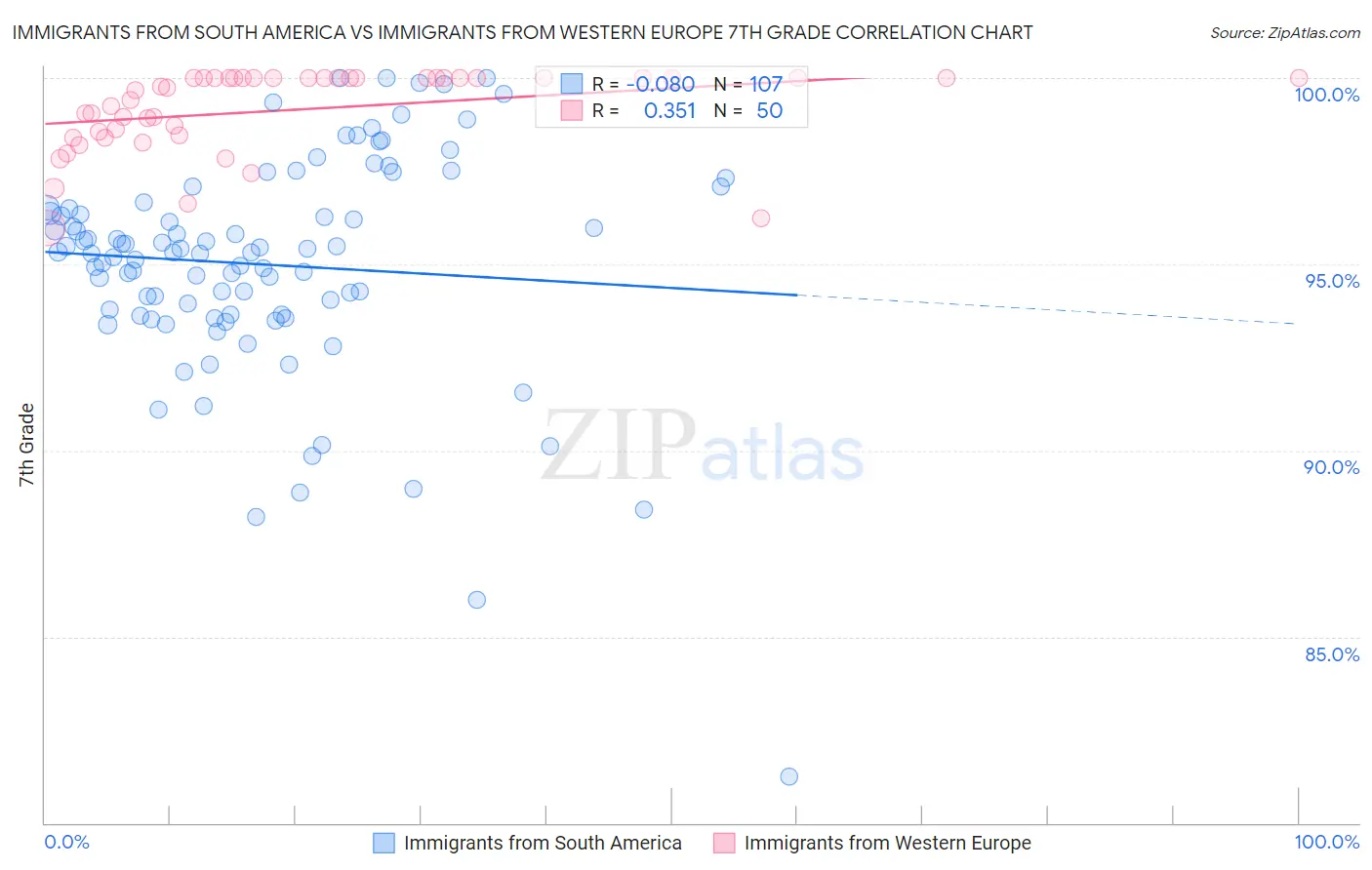 Immigrants from South America vs Immigrants from Western Europe 7th Grade