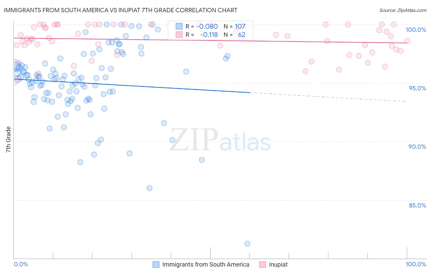 Immigrants from South America vs Inupiat 7th Grade