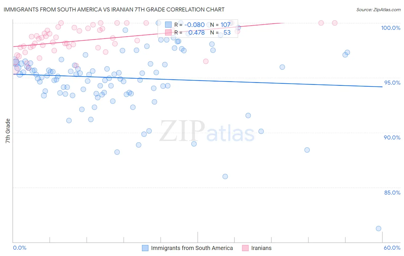 Immigrants from South America vs Iranian 7th Grade