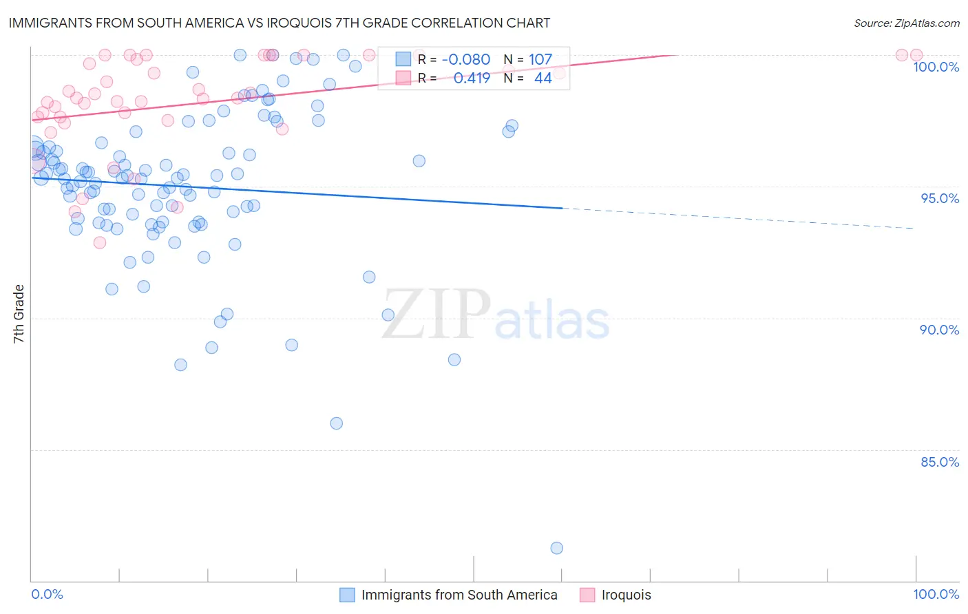 Immigrants from South America vs Iroquois 7th Grade
