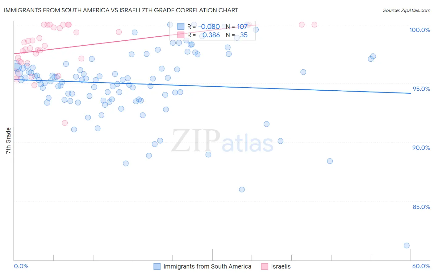 Immigrants from South America vs Israeli 7th Grade