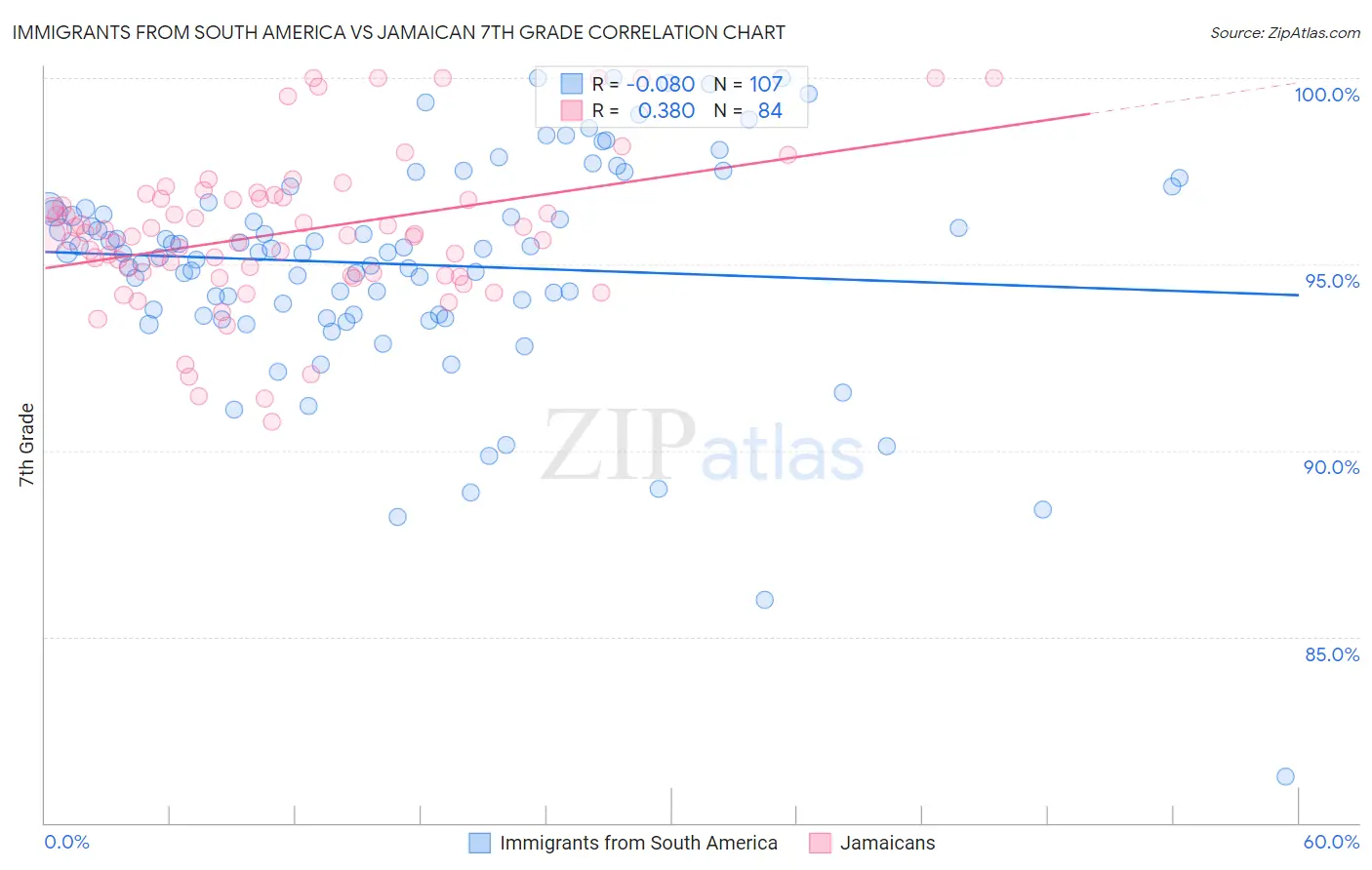 Immigrants from South America vs Jamaican 7th Grade