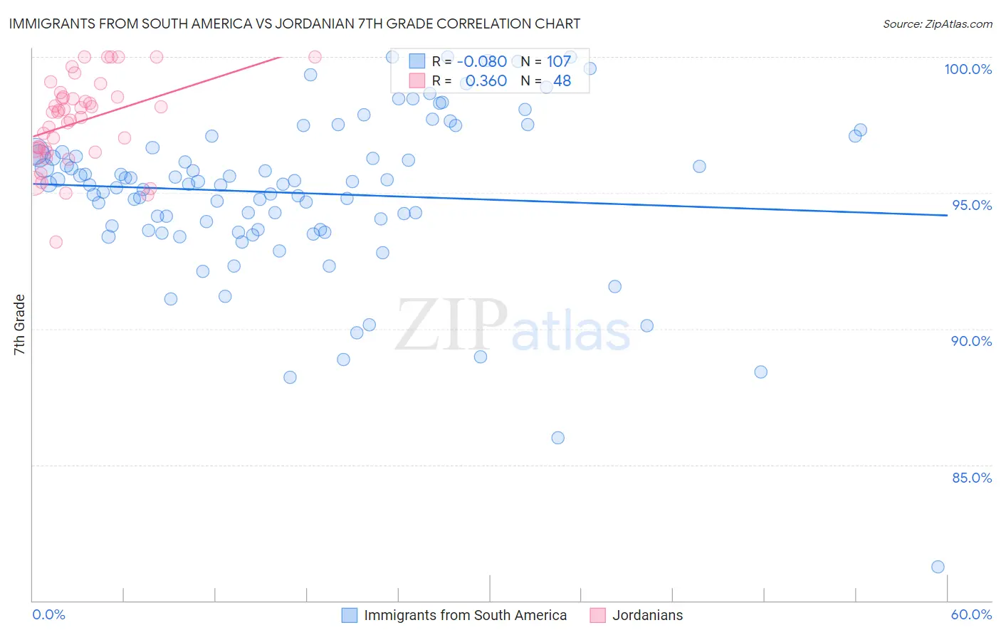 Immigrants from South America vs Jordanian 7th Grade