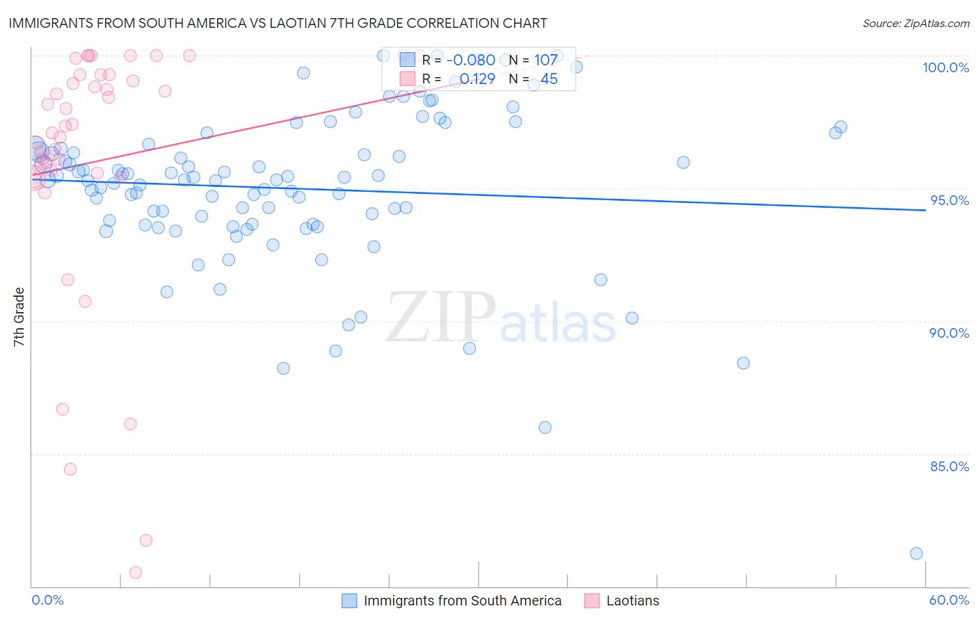 Immigrants from South America vs Laotian 7th Grade