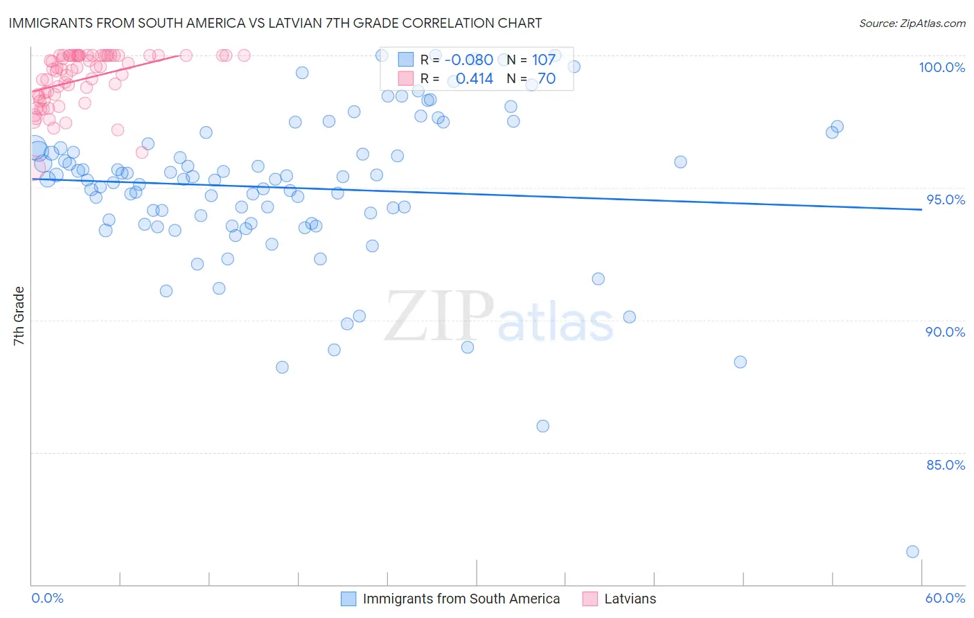 Immigrants from South America vs Latvian 7th Grade