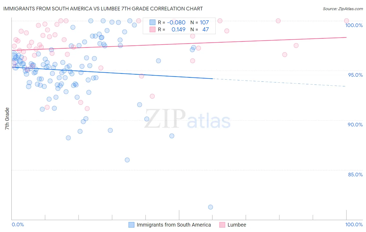Immigrants from South America vs Lumbee 7th Grade
