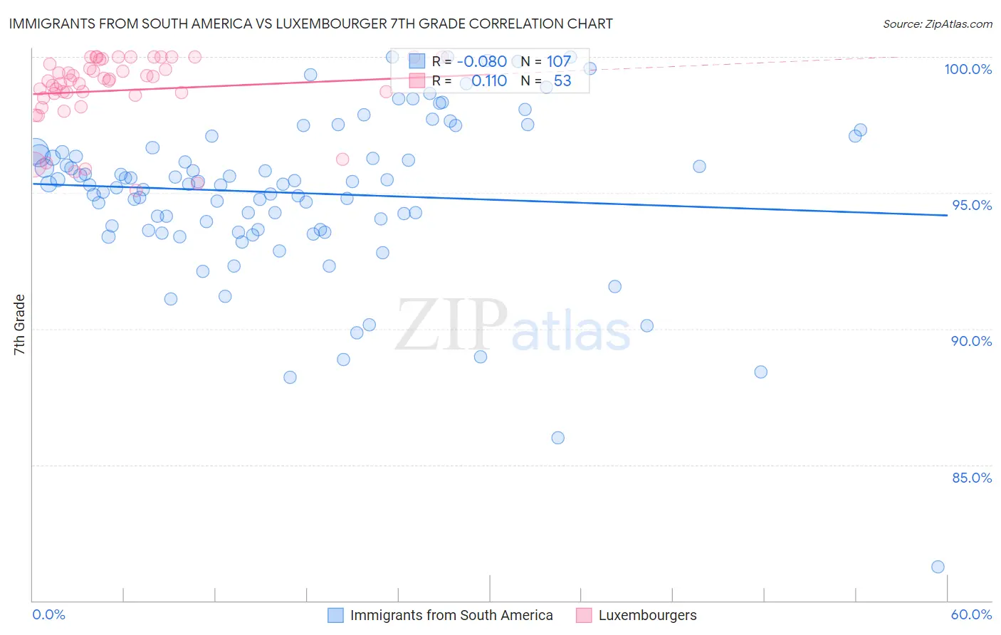 Immigrants from South America vs Luxembourger 7th Grade