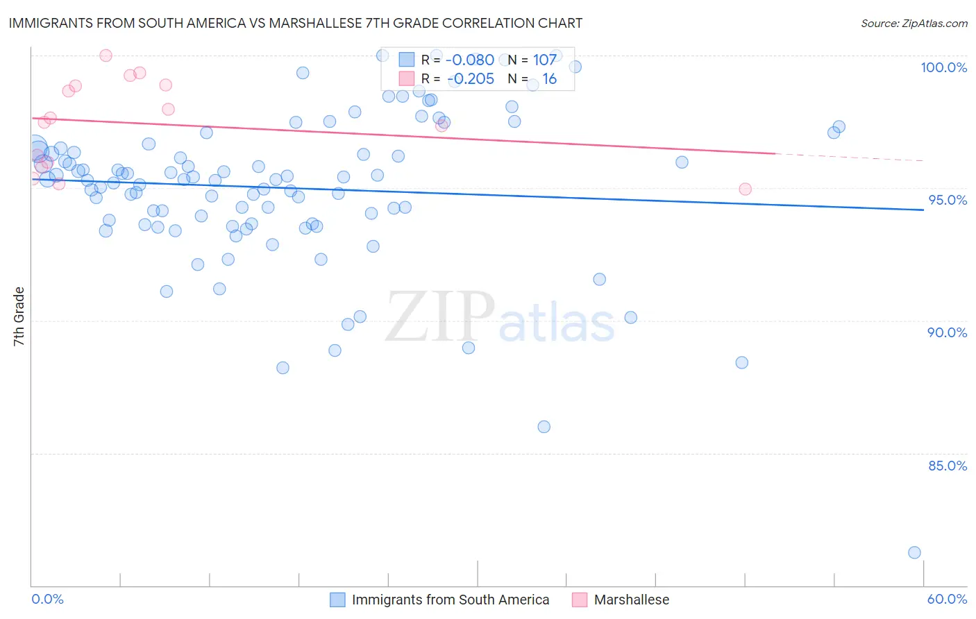 Immigrants from South America vs Marshallese 7th Grade