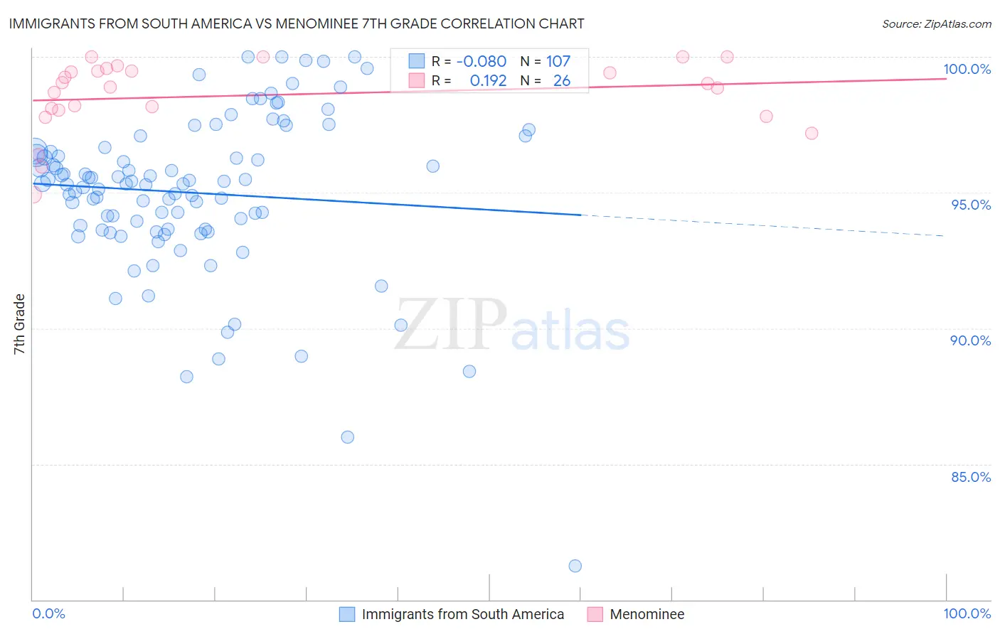 Immigrants from South America vs Menominee 7th Grade
