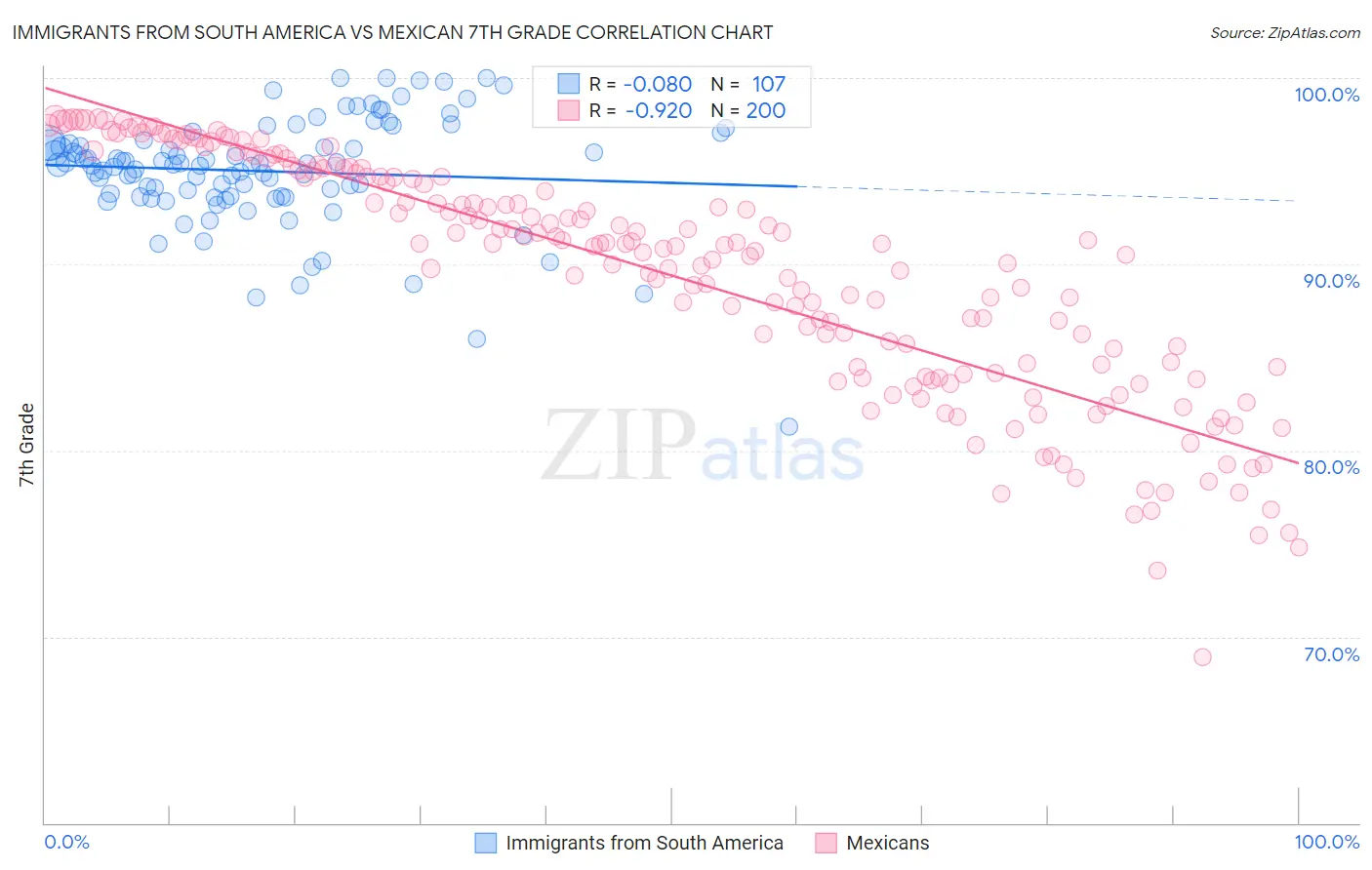 Immigrants from South America vs Mexican 7th Grade