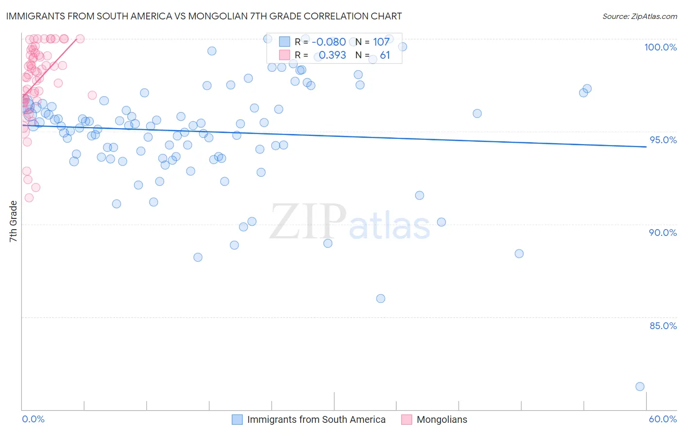 Immigrants from South America vs Mongolian 7th Grade