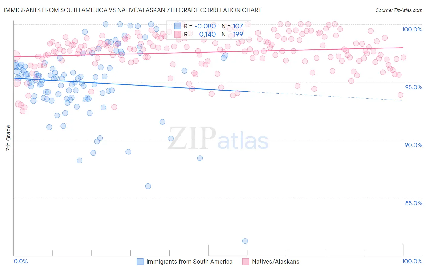 Immigrants from South America vs Native/Alaskan 7th Grade