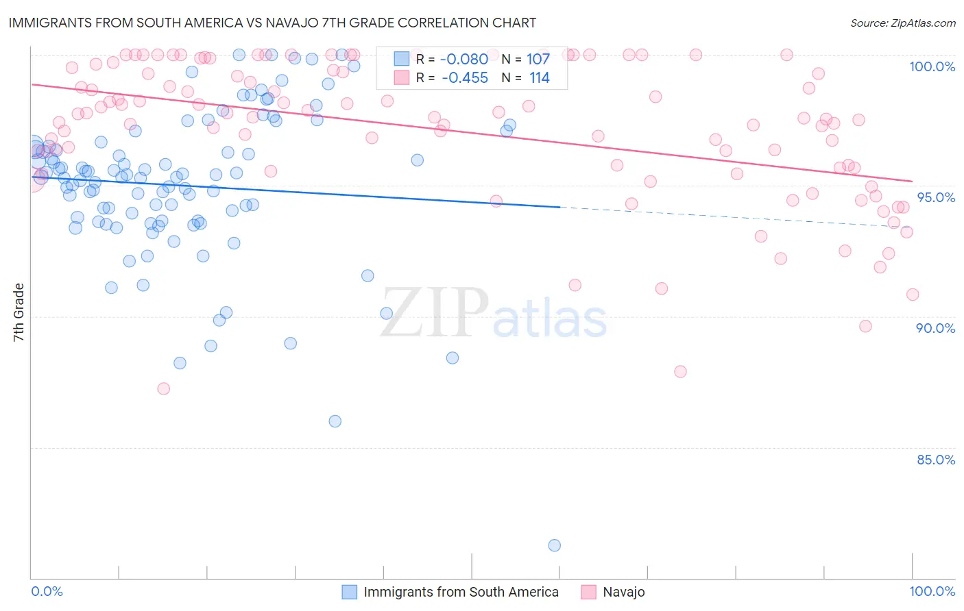 Immigrants from South America vs Navajo 7th Grade