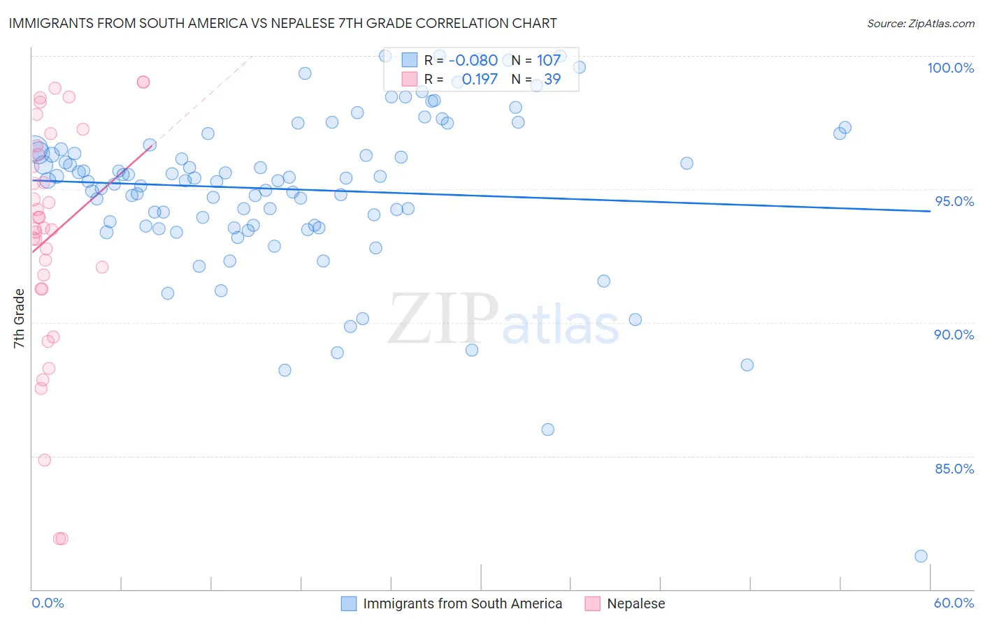 Immigrants from South America vs Nepalese 7th Grade