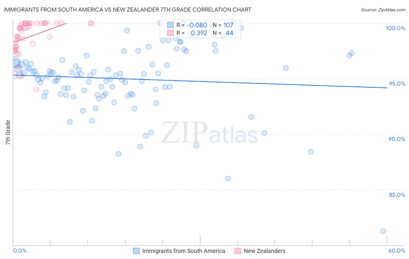 Immigrants from South America vs New Zealander 7th Grade