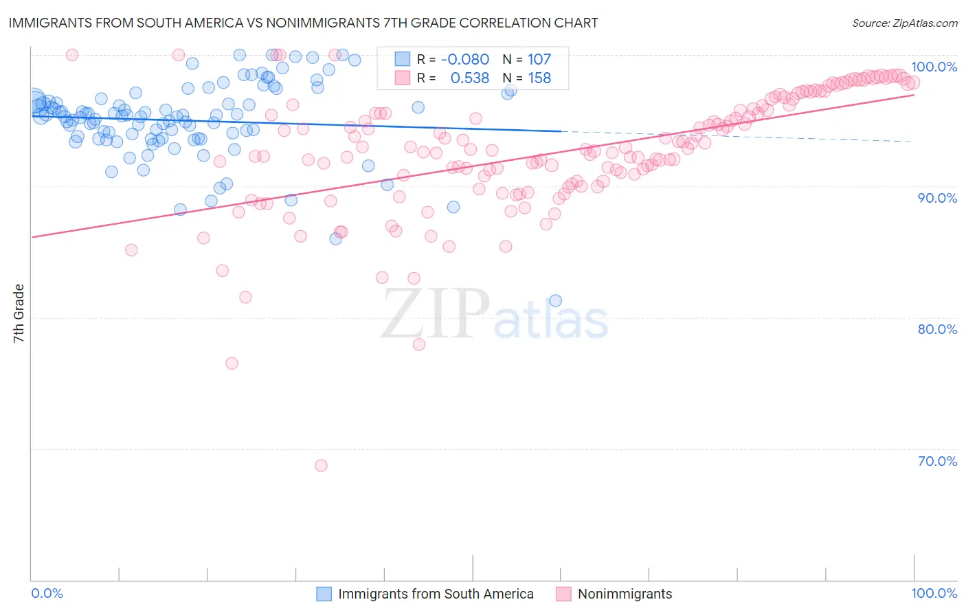 Immigrants from South America vs Nonimmigrants 7th Grade