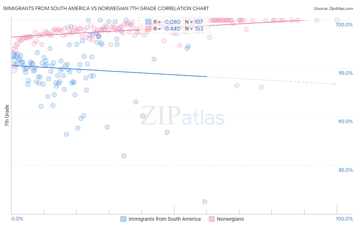 Immigrants from South America vs Norwegian 7th Grade