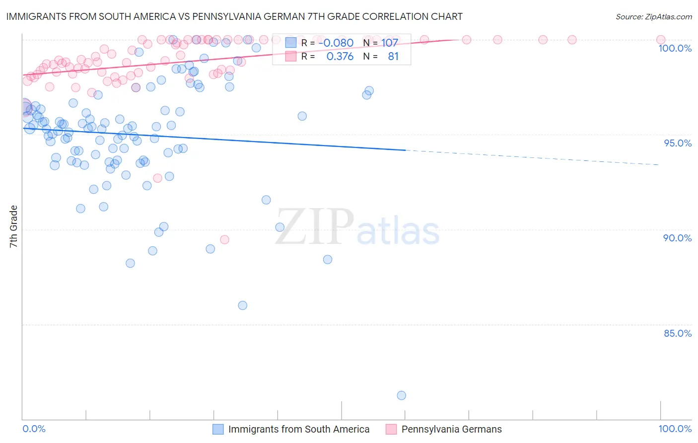 Immigrants from South America vs Pennsylvania German 7th Grade
