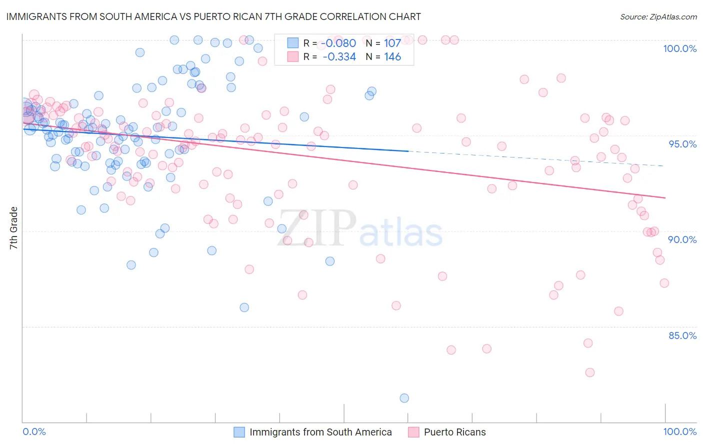 Immigrants from South America vs Puerto Rican 7th Grade