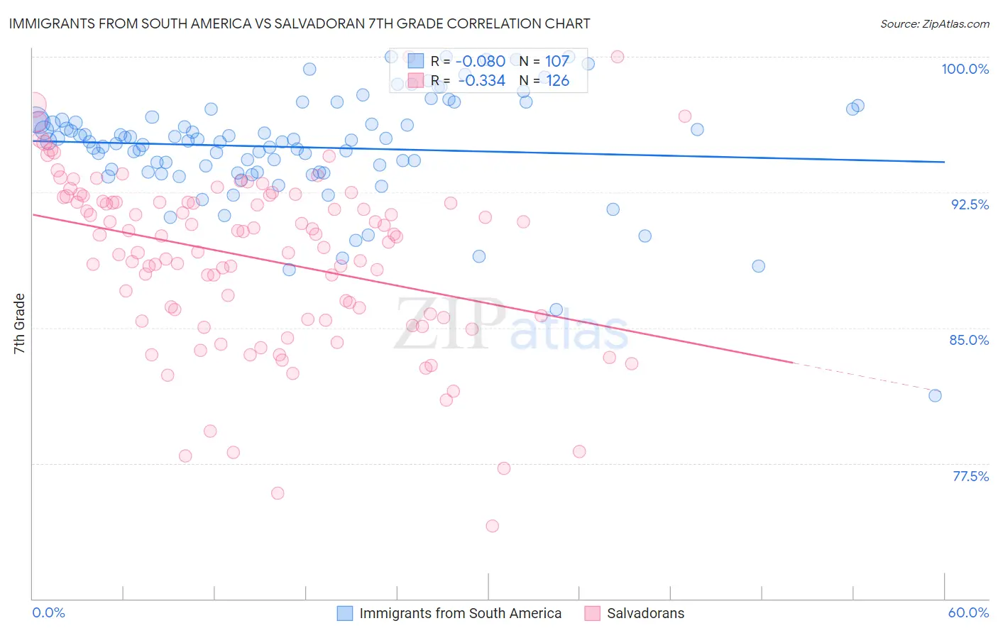 Immigrants from South America vs Salvadoran 7th Grade