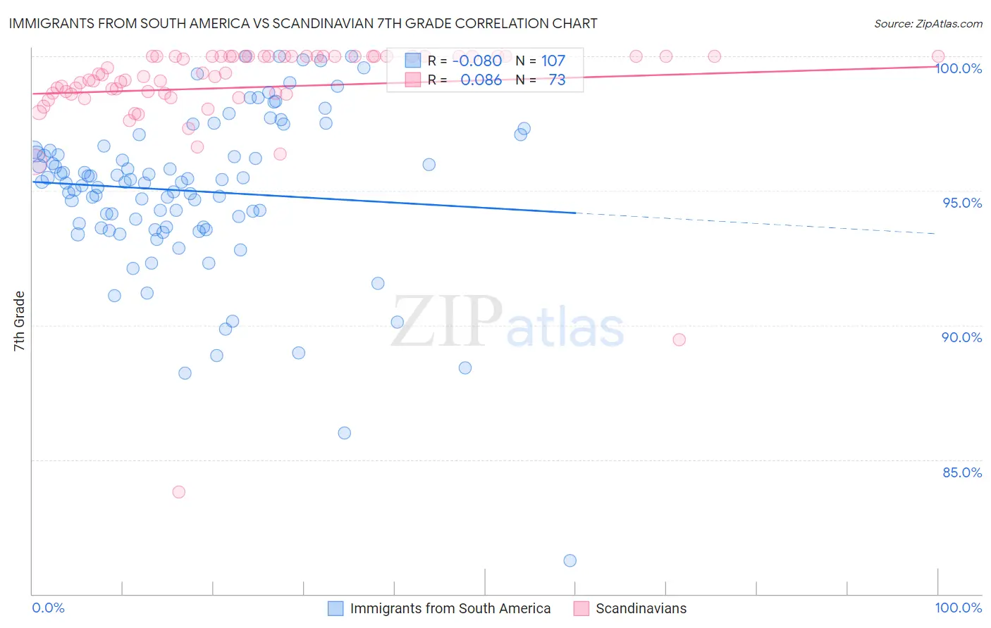 Immigrants from South America vs Scandinavian 7th Grade