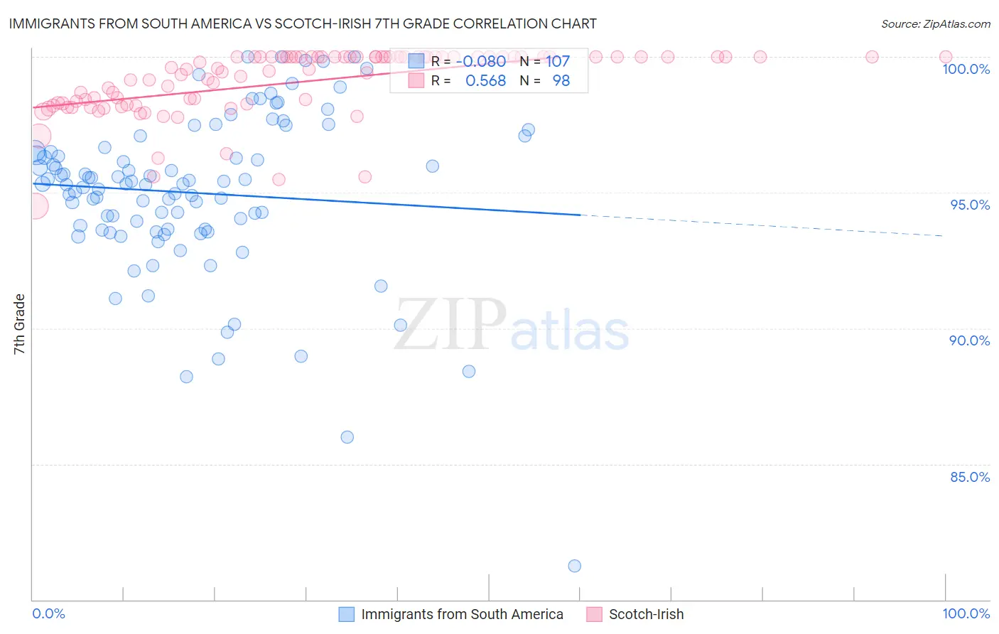 Immigrants from South America vs Scotch-Irish 7th Grade