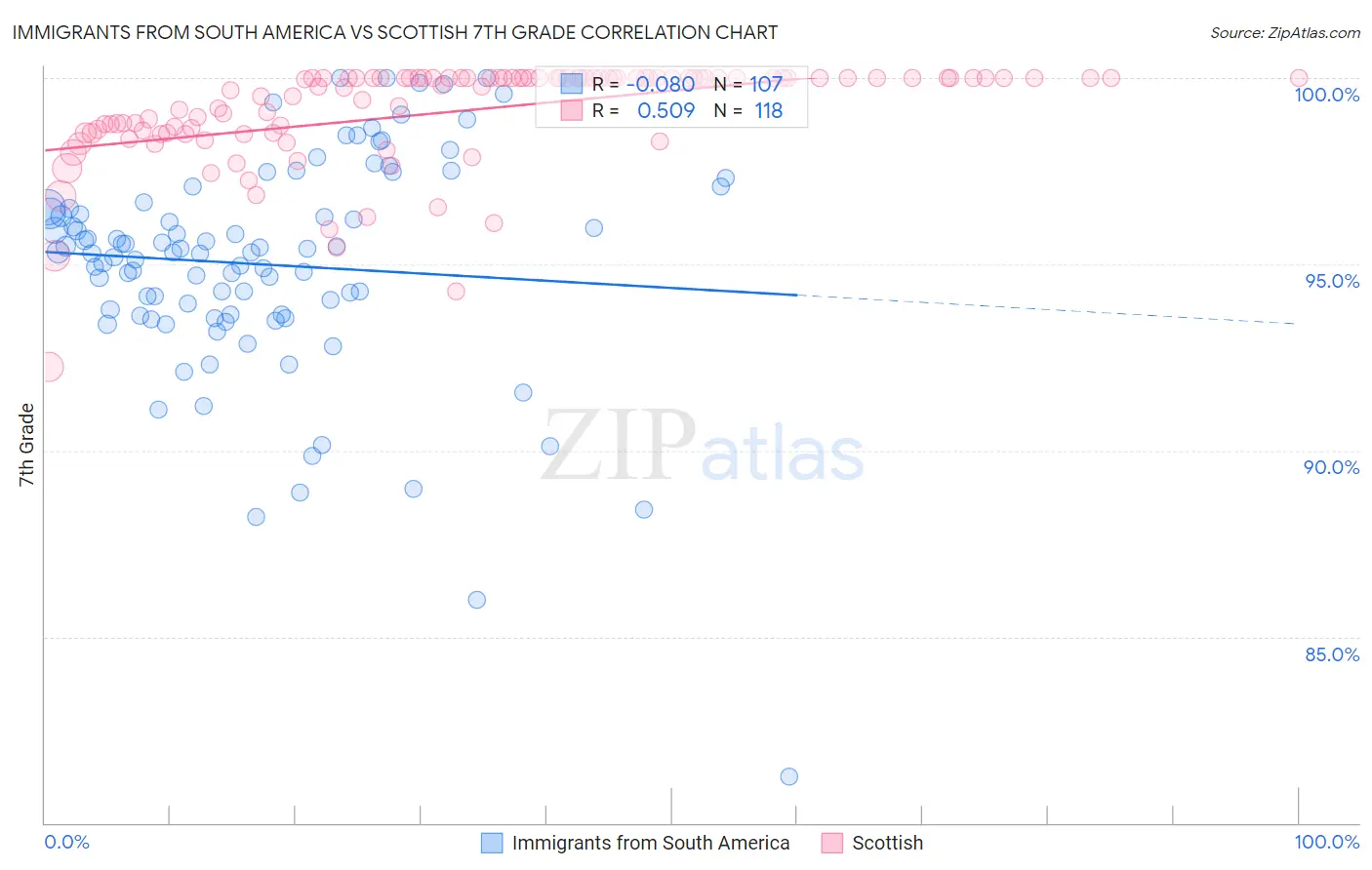 Immigrants from South America vs Scottish 7th Grade