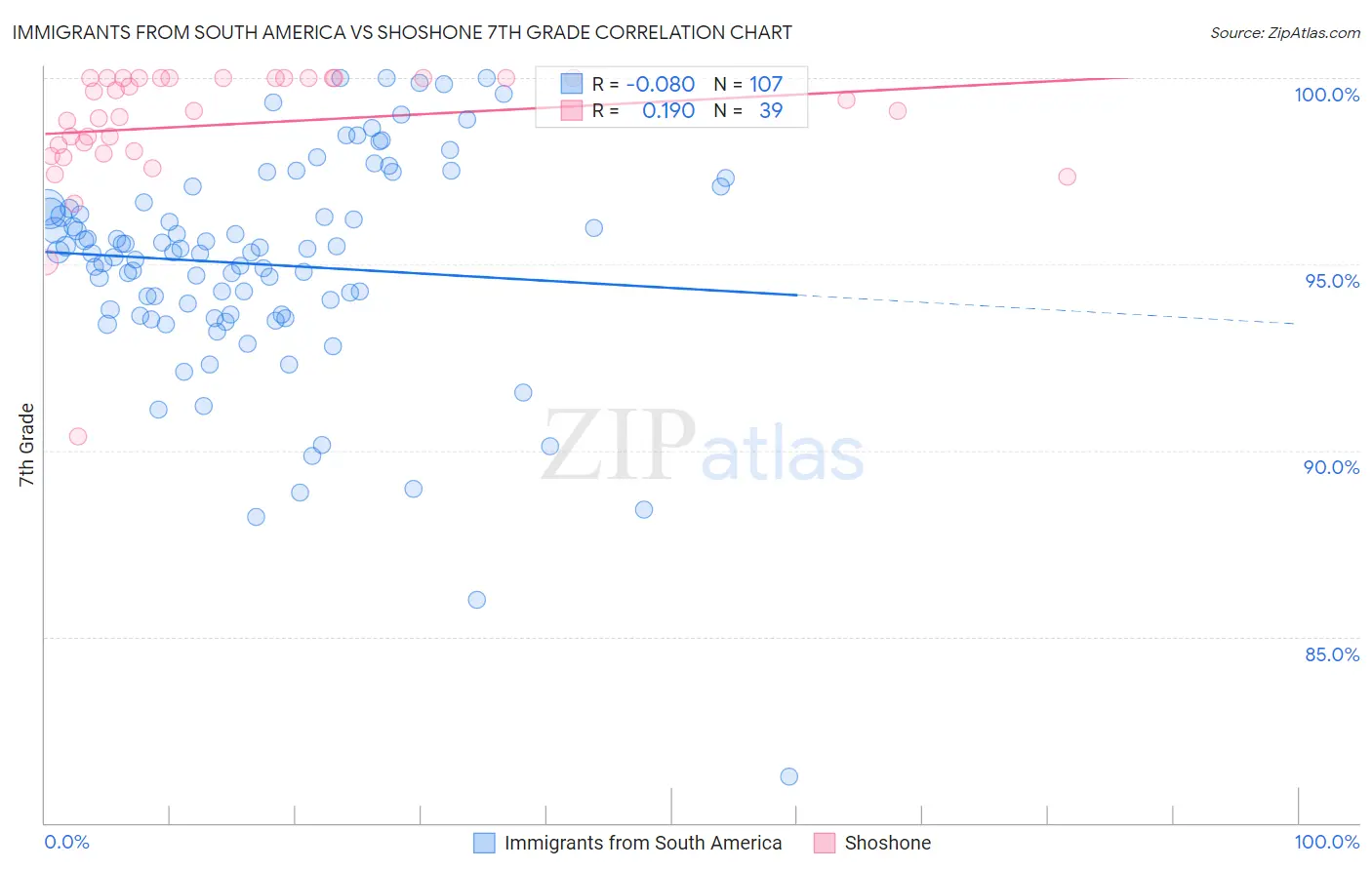 Immigrants from South America vs Shoshone 7th Grade