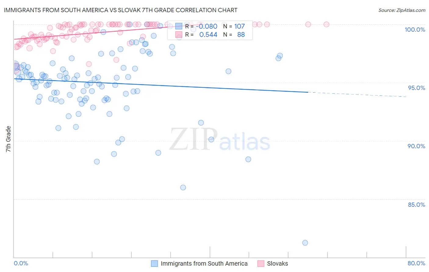 Immigrants from South America vs Slovak 7th Grade