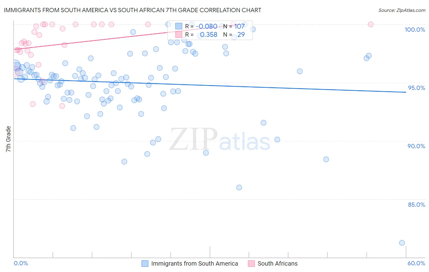 Immigrants from South America vs South African 7th Grade