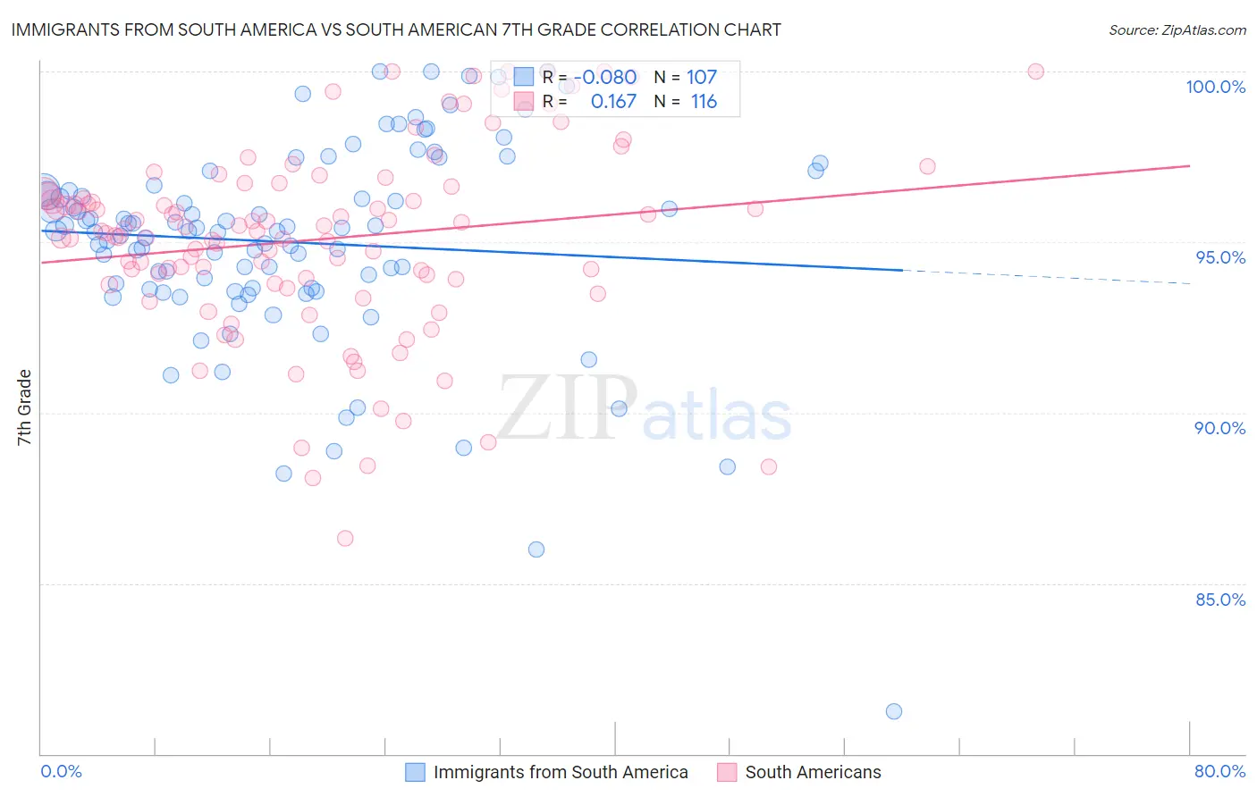 Immigrants from South America vs South American 7th Grade
