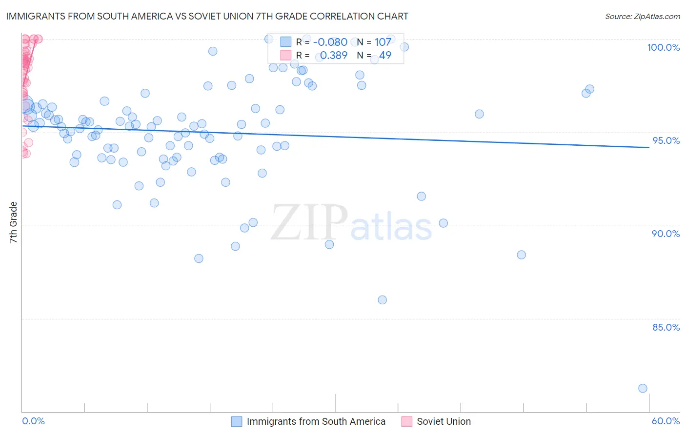 Immigrants from South America vs Soviet Union 7th Grade