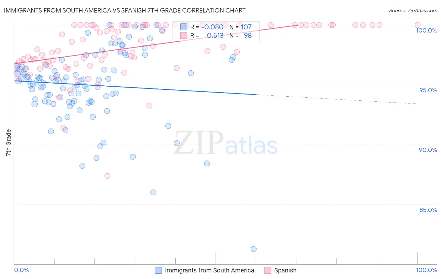 Immigrants from South America vs Spanish 7th Grade