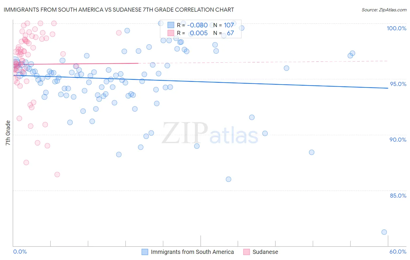 Immigrants from South America vs Sudanese 7th Grade