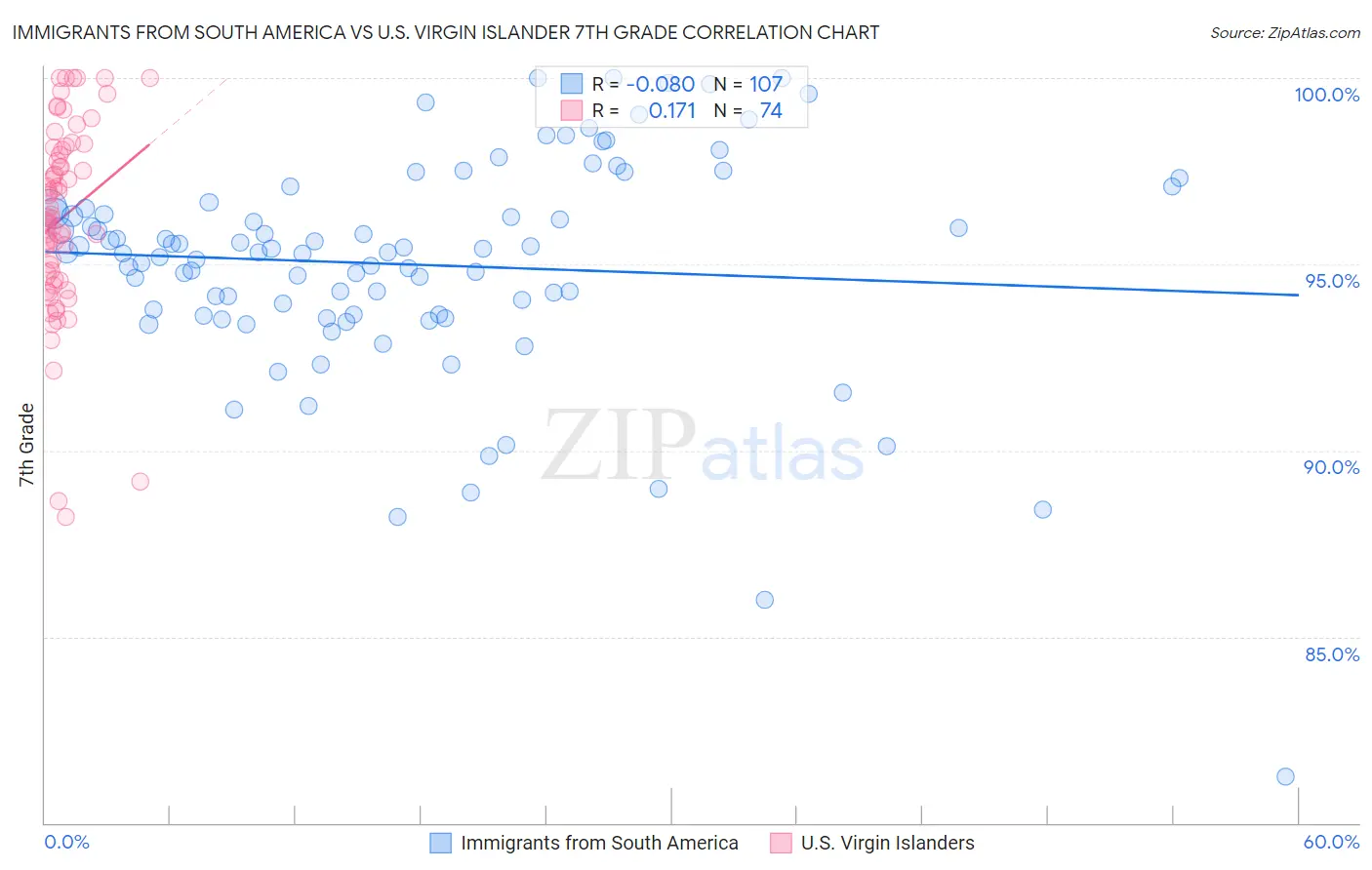 Immigrants from South America vs U.S. Virgin Islander 7th Grade