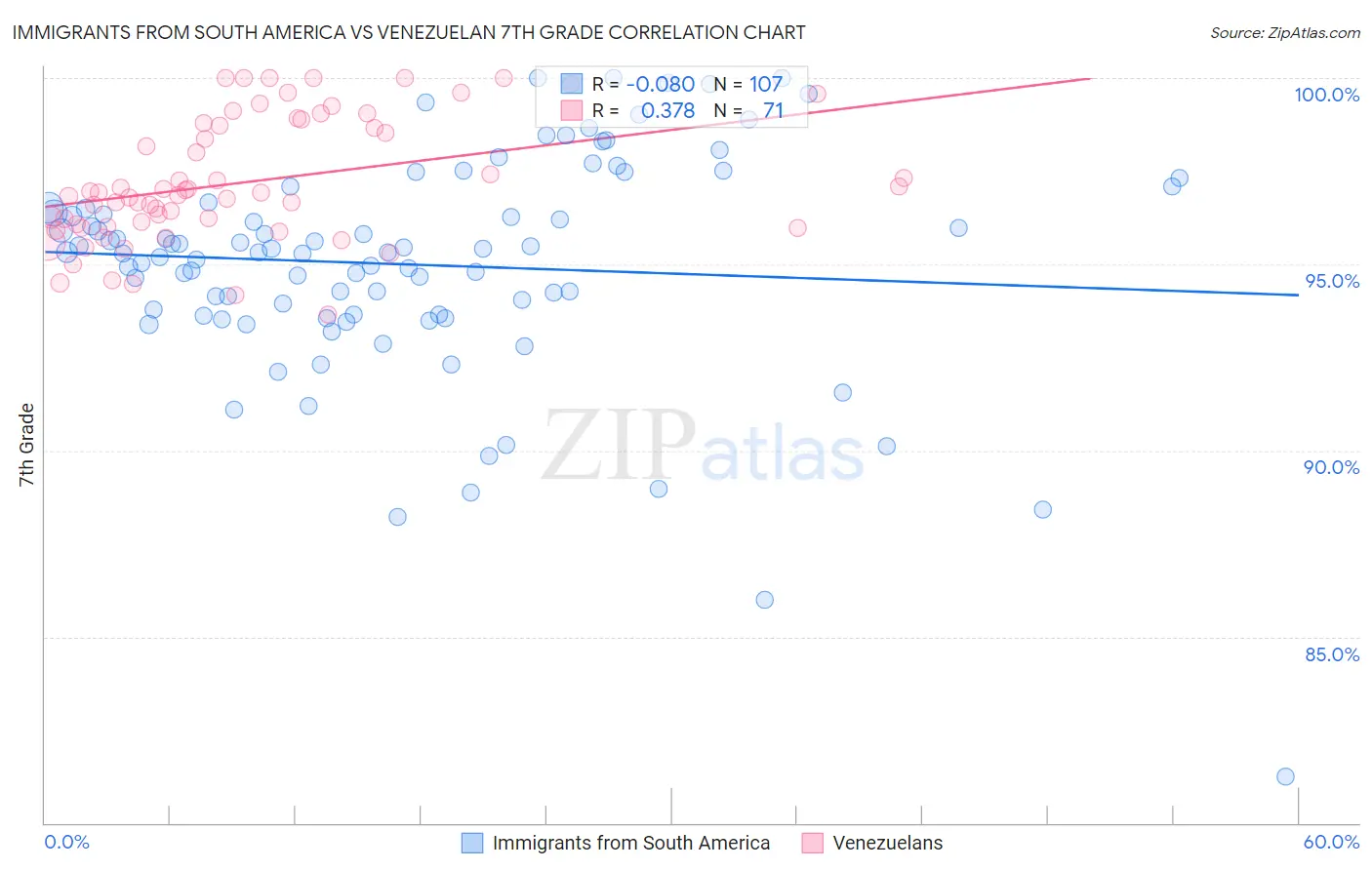 Immigrants from South America vs Venezuelan 7th Grade