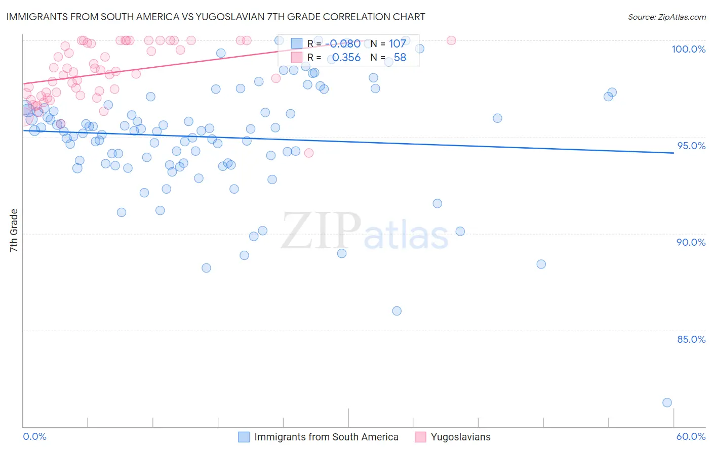 Immigrants from South America vs Yugoslavian 7th Grade