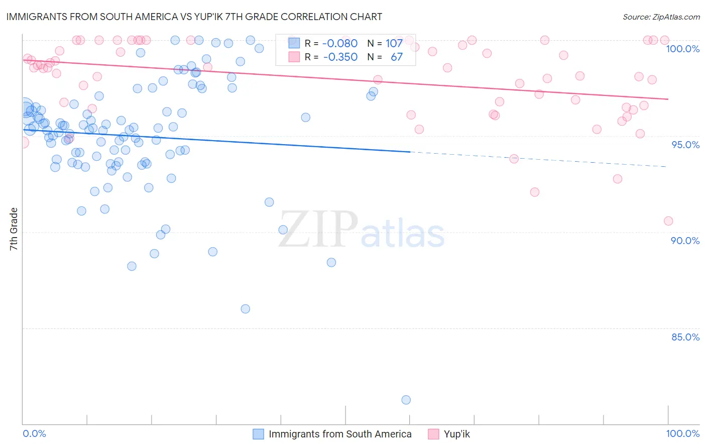 Immigrants from South America vs Yup'ik 7th Grade