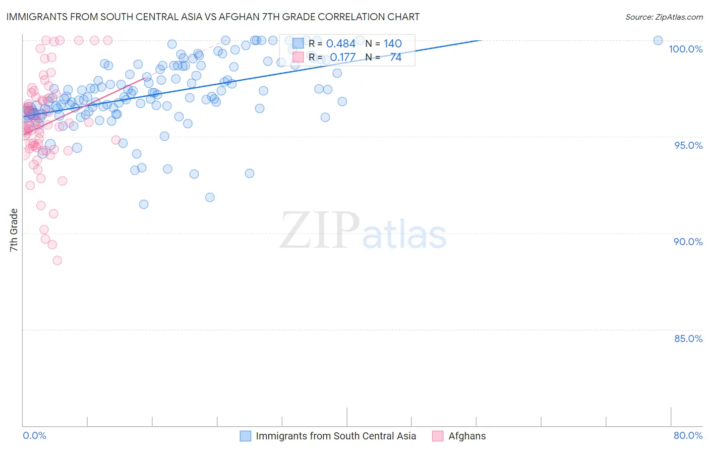 Immigrants from South Central Asia vs Afghan 7th Grade