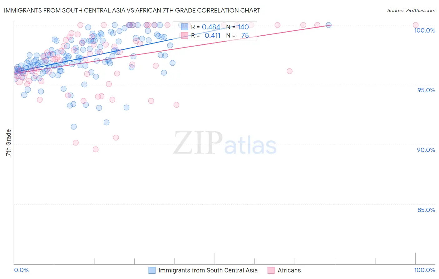 Immigrants from South Central Asia vs African 7th Grade