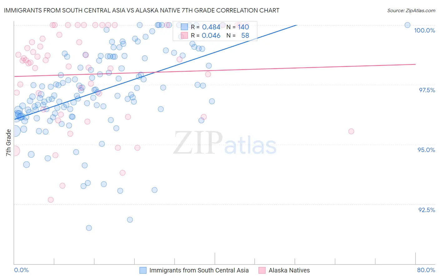 Immigrants from South Central Asia vs Alaska Native 7th Grade