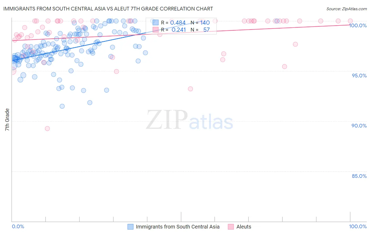 Immigrants from South Central Asia vs Aleut 7th Grade