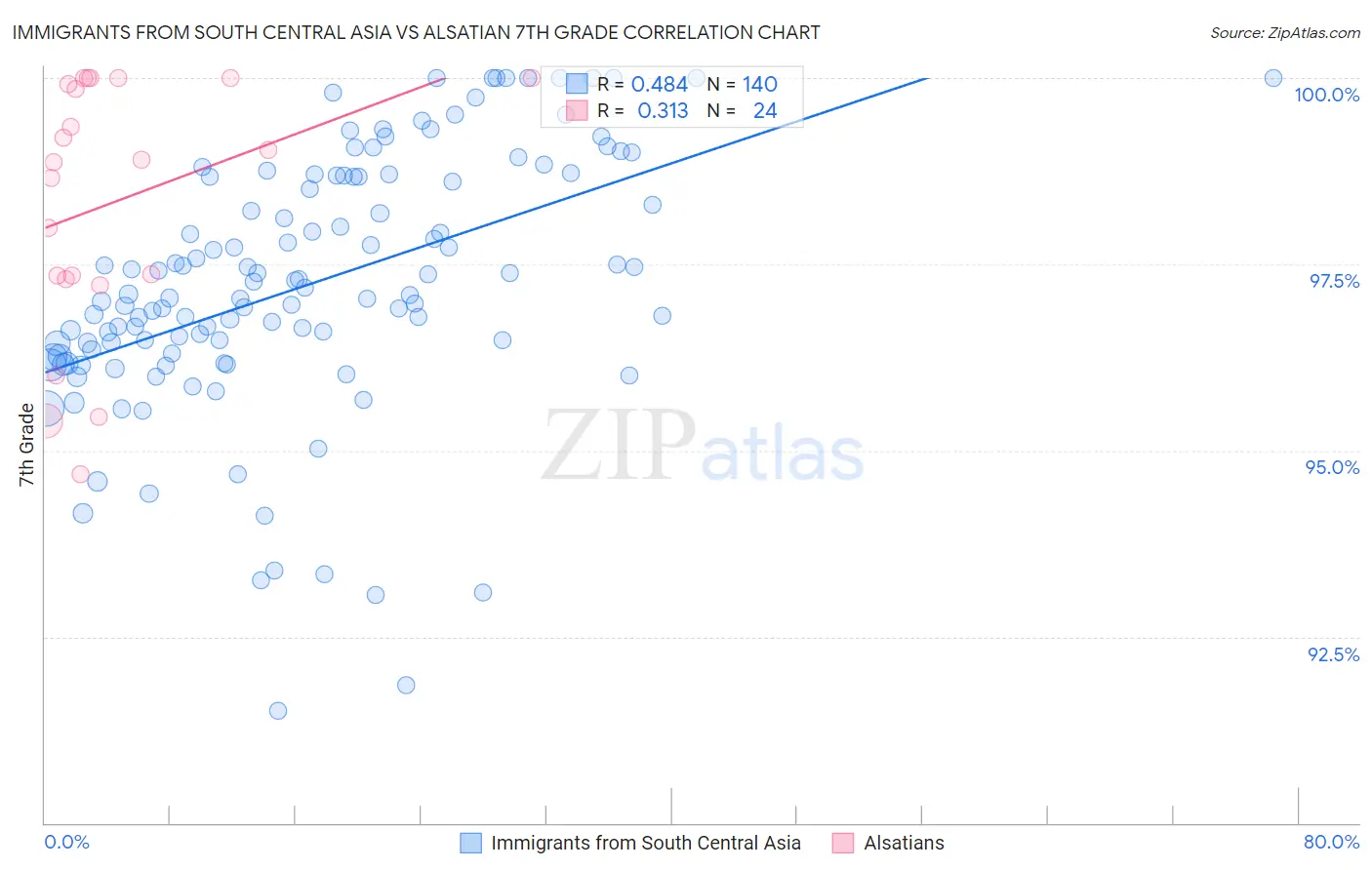 Immigrants from South Central Asia vs Alsatian 7th Grade