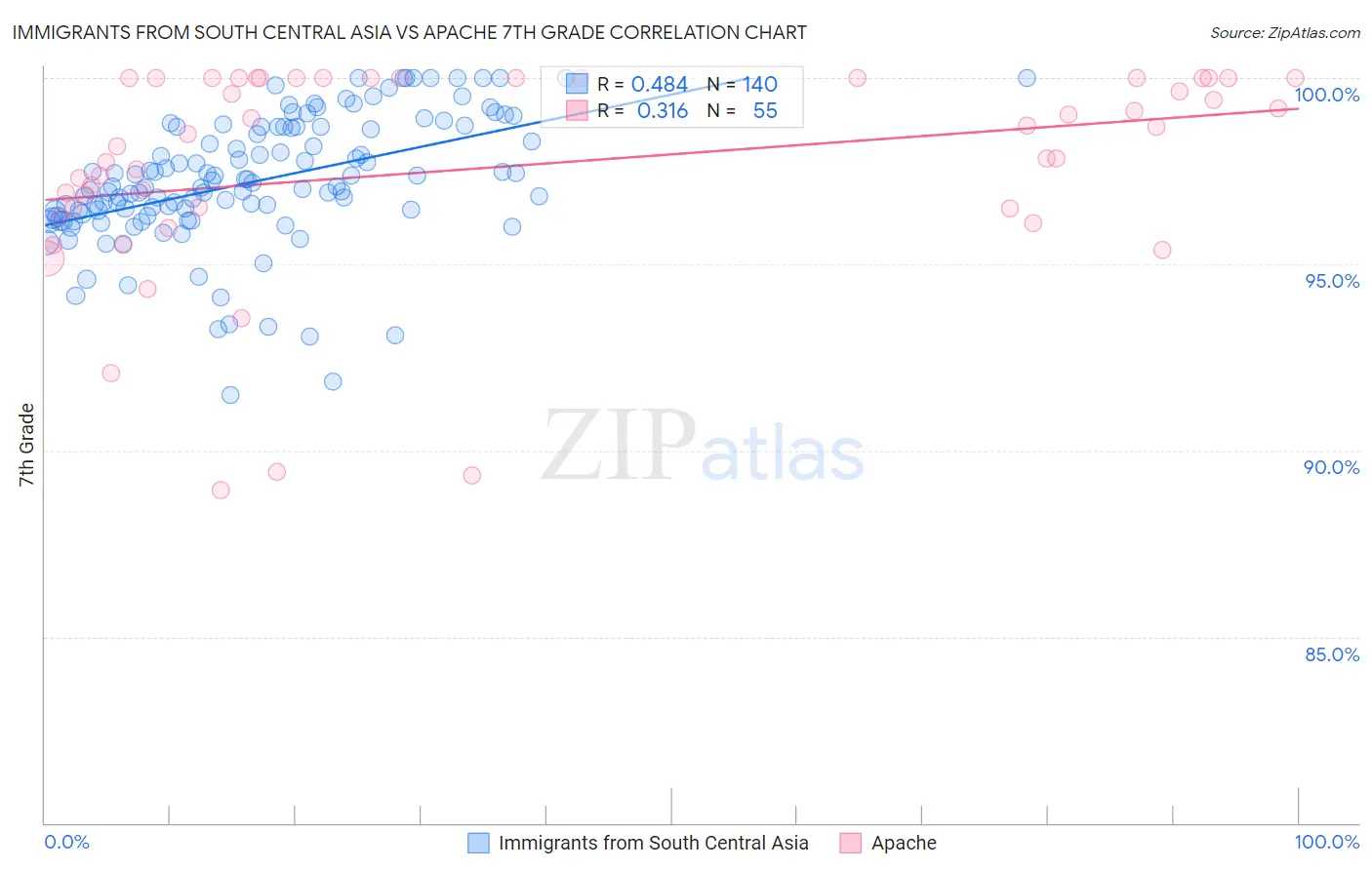 Immigrants from South Central Asia vs Apache 7th Grade