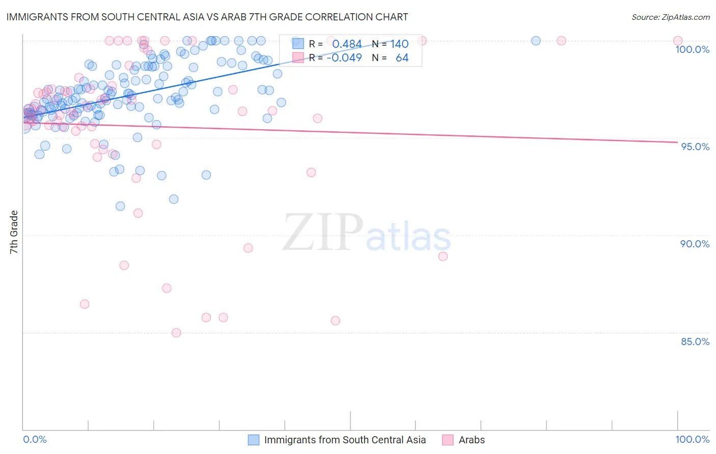 Immigrants from South Central Asia vs Arab 7th Grade