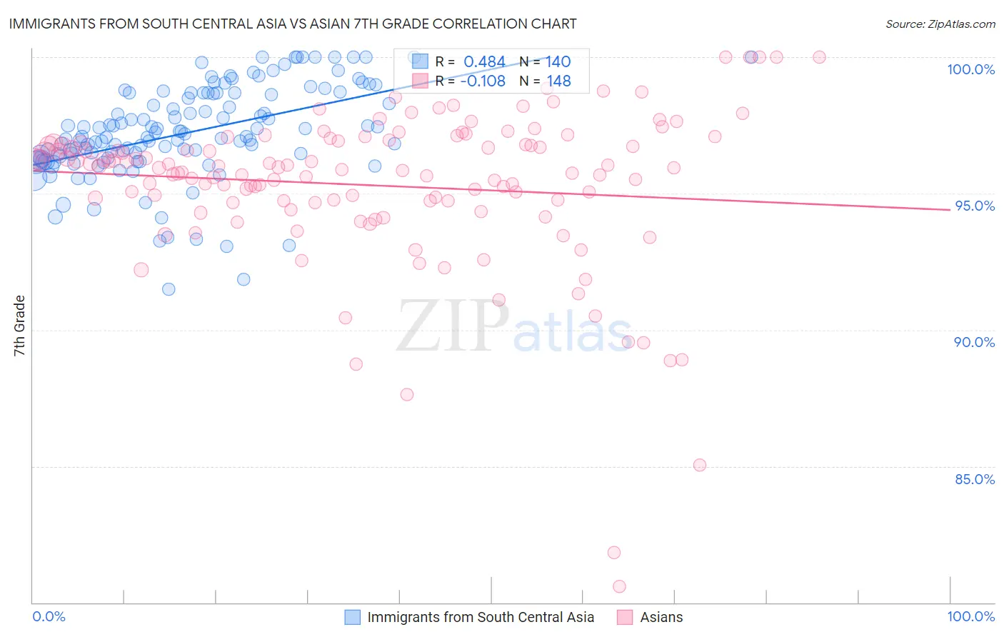 Immigrants from South Central Asia vs Asian 7th Grade