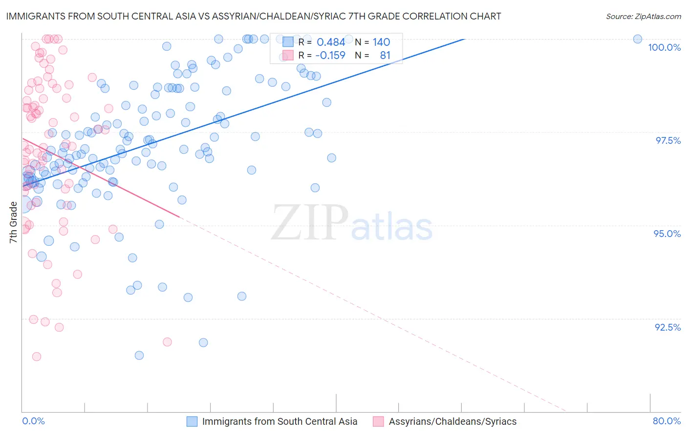 Immigrants from South Central Asia vs Assyrian/Chaldean/Syriac 7th Grade
