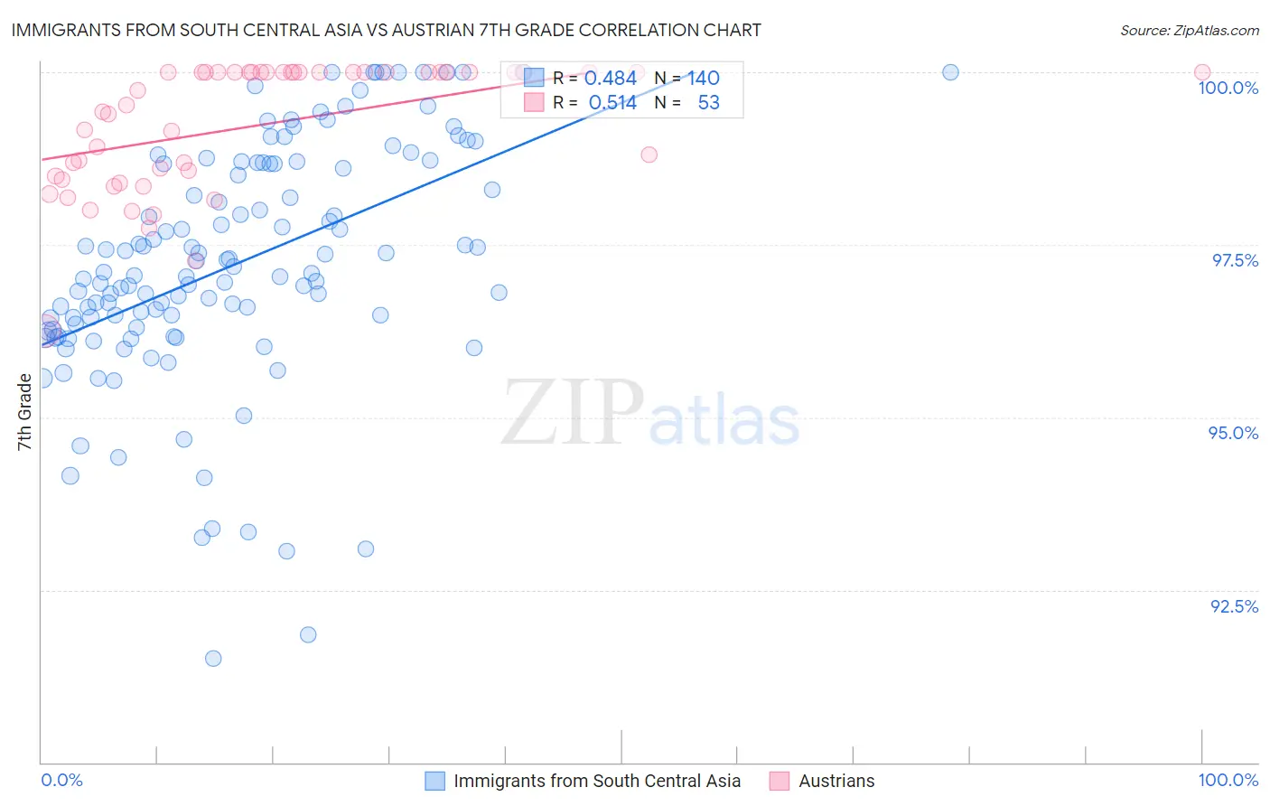 Immigrants from South Central Asia vs Austrian 7th Grade