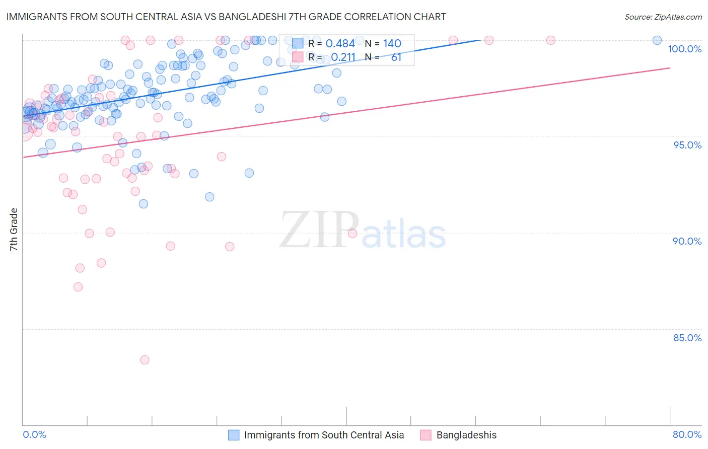 Immigrants from South Central Asia vs Bangladeshi 7th Grade