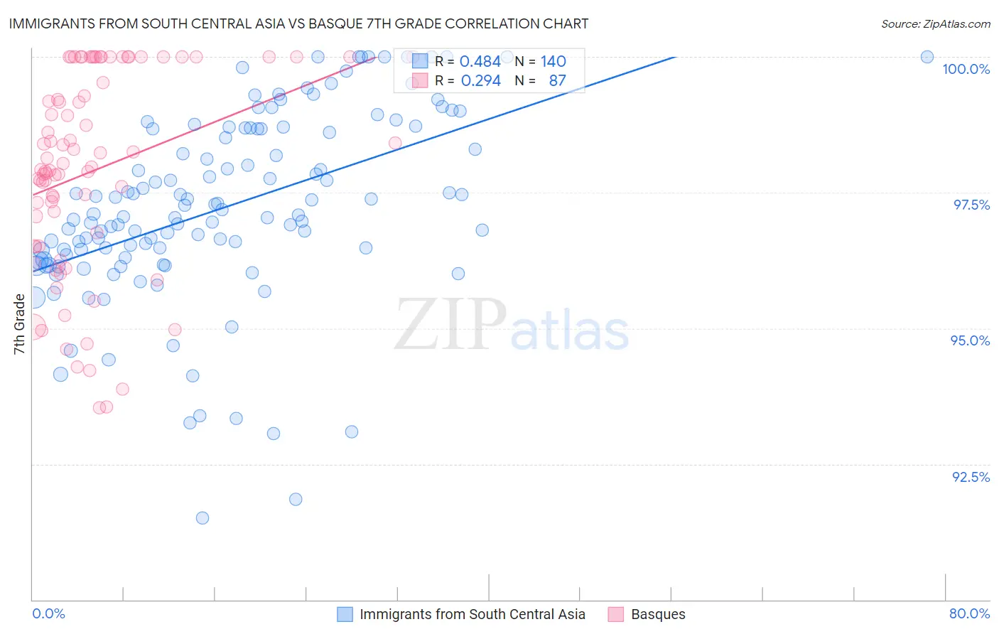 Immigrants from South Central Asia vs Basque 7th Grade